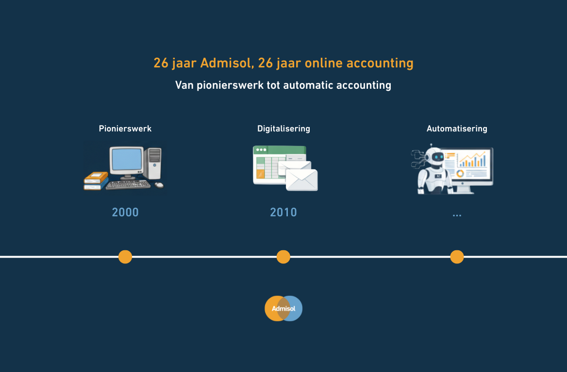 Tijdlijn evolutie Admisol in boekhoudsector